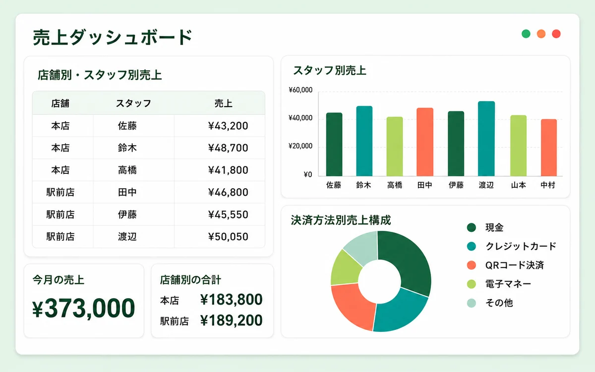 店舗別・スタッフ別の売上を表とグラフで確認するダッシュボードの説明図