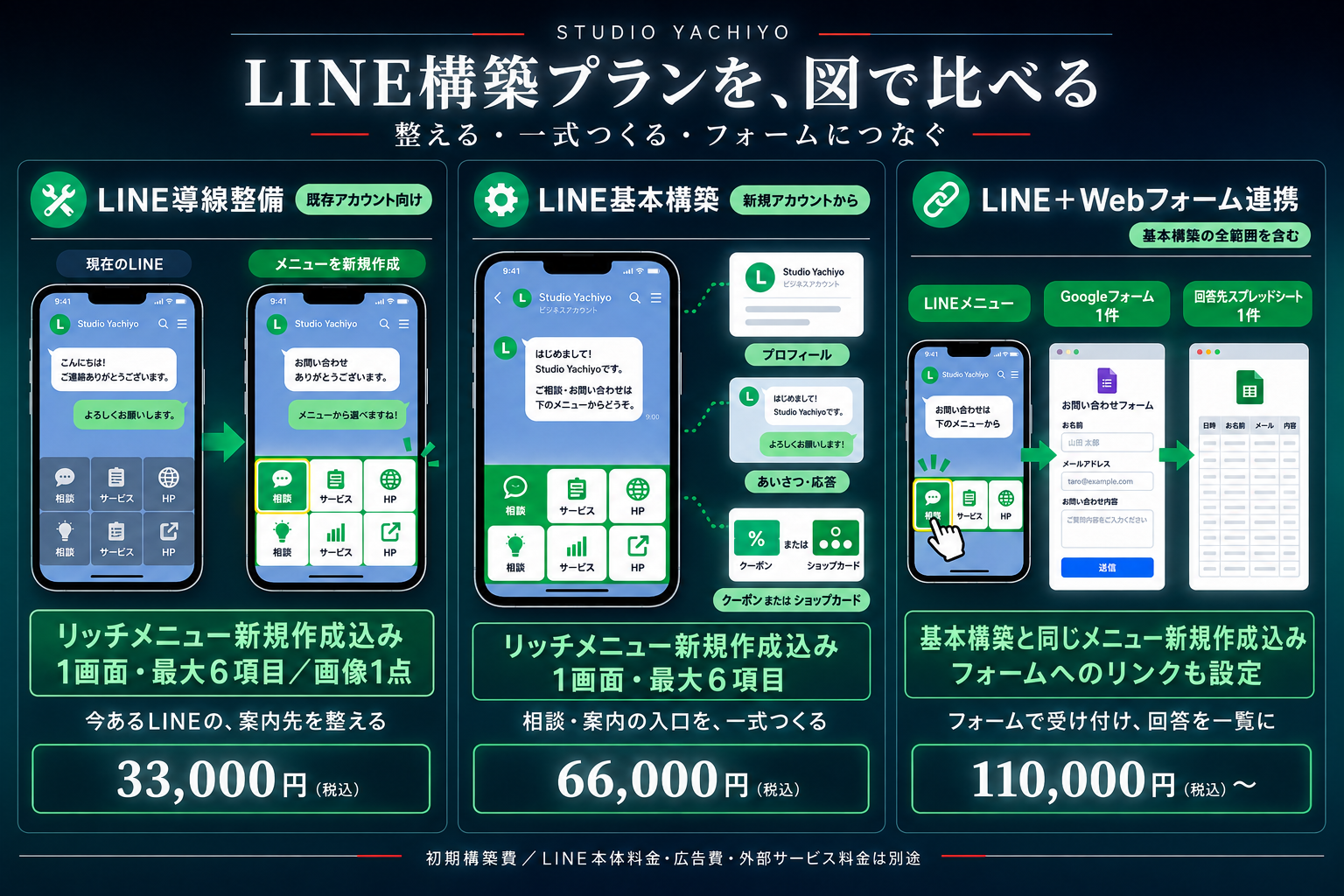リッチメニュー新規作成1画面・最大6項目は3プランすべてに含まれます。LINE構築プランの比較。LINE導線整備は既存LINEの案内先を整える、33,000円（税込）。LINE基本構築は新規アカウントからプロフィール・あいさつ・応答・メニュー等を一式構築、66,000円（税込）。LINE＋Webフォーム連携は基本構築の全範囲に加えてLINEメニューからGoogleフォーム1件と回答先スプレッドシート1件をつなぐ、110,000円（税込）から。