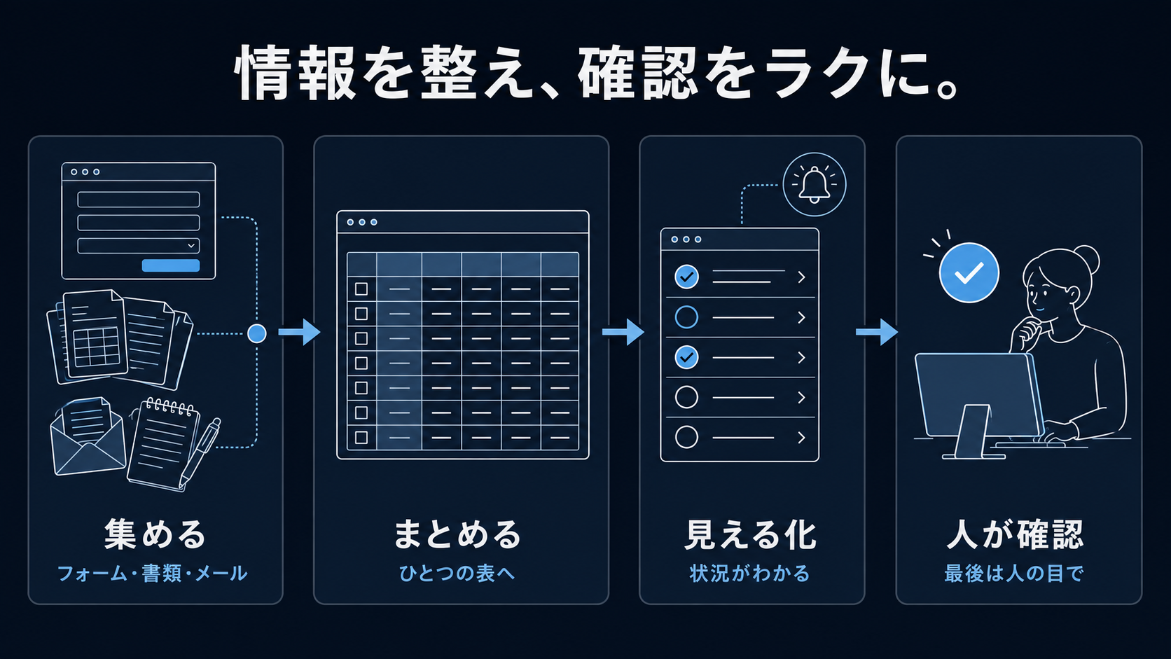 フォームや紙の情報を表へまとめ、確認しやすい一覧にして人が最終確認する流れ